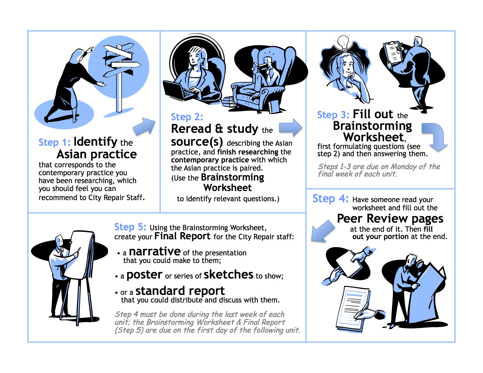 diagram showing the 5 steps required to produce the consultant report